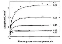 адсорбция