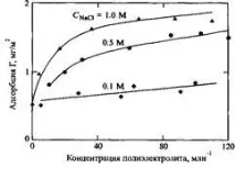 адсорбцията