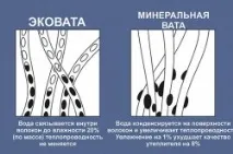 Мінвата технічні характеристики та термін експлуатації вата