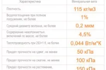 Мінвата технічні характеристики та термін експлуатації технічні