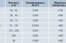 Мінвата технічні характеристики та термін експлуатації мінвата