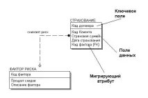 Модель даних на основі ключів даних
