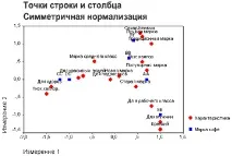 Модуль IBM - SPSS - Categories даних