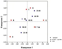 Модуль IBM - SPSS - Categories модуль