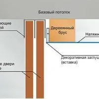 Натяжна стеля та шафа купе - особливості монтажу, Натяжні стелі BESTHOUSE особливості