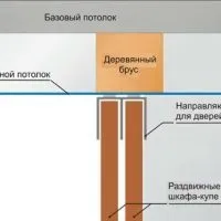 Натяжна стеля та шафа купе - особливості монтажу, Натяжні стелі BESTHOUSE купе