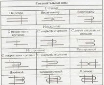 Назвати сполучні шви деталей