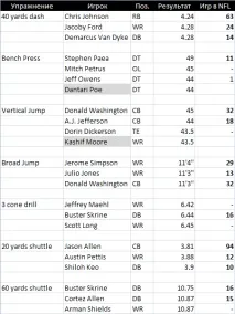 NFL Combine інші рекорди - Перемикаючи канали - Блоги перемикаючи