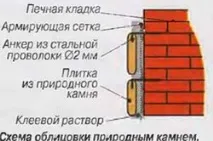 Облицювання печей різними матеріалами своїми руками облицювання