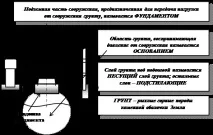 Загальні уявлення про ґрунти та механіку ґрунтів та основи будівельного ґрунтознавства уявлення