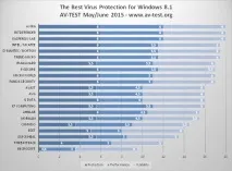 Panda Internet Security 2016 - Рейтинг PCMag security