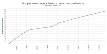 Звіт з ведення блогу за 6 місяців блогу
