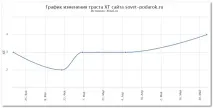 Звіт з ведення блогу за 6 місяців звіт