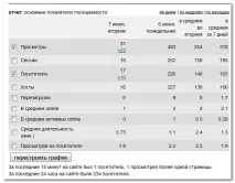 Звіт з ведення блогу за 6 місяців блогу