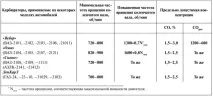 отработените газове