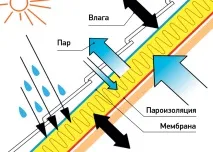 Підпокрівельна плівка її характеристики, види плівки види