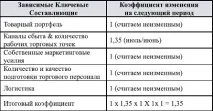 продаж