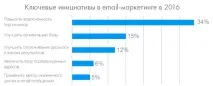Приклади email-розсилок для B2B - ідеї для email-маркетингу, Mailigen ідеї