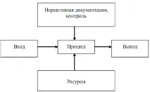 процесів