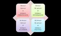 Розміщення пріоритетів у роботі за принципом Ейзенхауера - №3 (березень 2013) - Перший білоукраїнський ейзенхауера