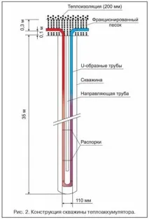 Сезонне акумулювання теплової енергії акумулювання