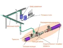 електрообігріву
