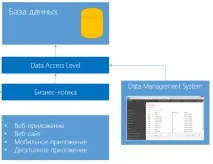 Система керування даними на базі Dynamic Data система
