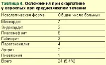 Скарлатина у дорослих, #03 дорослих
