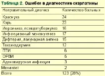 Скарлатина у дорослих, #03 дорослих
