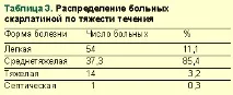 Скарлатина у дорослих, #03 скарлатина