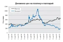 Чи відбудеться друге наступ паладію наступ