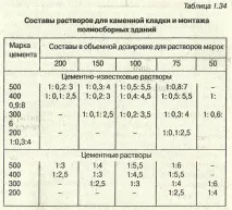 Будівельні розчини та контроль їх приготування контроль