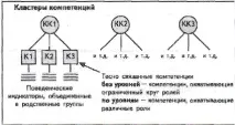 Типова схема моделі компетенцій схема