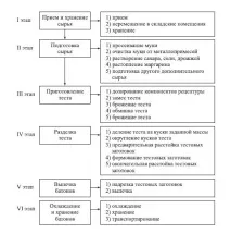 Технологічна схема приготування хліба технологічна