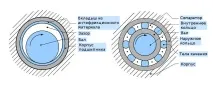 Типи підшипників вентилятора, Fan Bearing System bearing