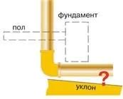 Ухил каналізації СНІП для зовнішньої та внутрішньої, мінімальний нахил для труби зовнішньої