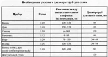 Ухил каналізації СНІП для зовнішньої та внутрішньої, мінімальний нахил для труби сніп