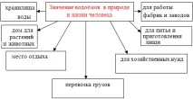 Урок з предмету - Навколишній світ - у 4-му класі на тему - Водойми нашого краю світ