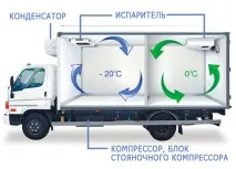 Пристрій фургона з авторефрижератором - опис, схема авторефрижератором