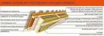 Утеплення покрівлі по кроквах - використовуємо пінний утеплювач у балонах. утеплення