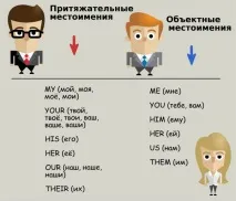 Him або His Об’єктні та присвійні займенники в англійській мові єктні