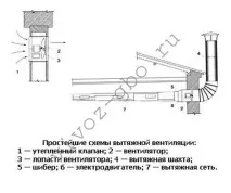 Вентиляція в туалеті та ванній кімнаті схема, види, монтаж ванній