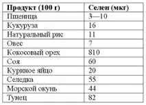 У яких продуктах міститься селен яких