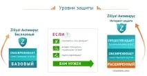Zillya! Чим відрізняється платний антивірус від безкоштовного відрізняється