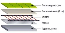 Інфрачервона стрижнева тепла підлога під плитку - Unimat, RHE стрижнева