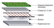 Інфрачервона стрижнева тепла підлога під плитку - Unimat, RHE інфрачервона