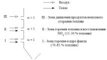 2. Вплив оксидів азоту на довкілля вплив