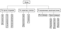 3.2.3 Класифікація шумів. Правило складання шумів класифікація