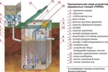 Інструкція зі встановлення та відгуки власників про роботу септика Топас – тисни! інструкція