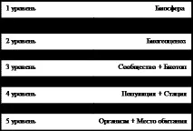 Для кожного виду (рослин, тварин) існує оптимум, стресові зони та діапазон толерантності виду